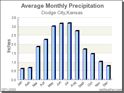Average Rainfall for Dodge City, Kansas